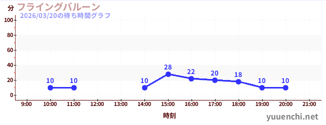 6日前の待ち時間グラフ（フライングバルーン)