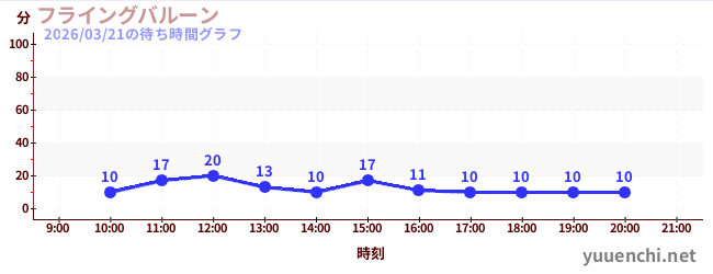 5日前の待ち時間グラフ（フライングバルーン)