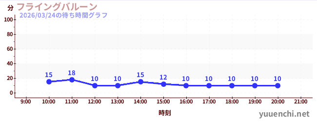 2日前の待ち時間グラフ（フライングバルーン)