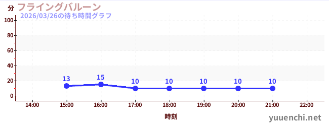 2日前の待ち時間グラフ（フライングバルーン)