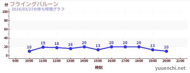 1日前の待ち時間グラフ（フライングバルーン)