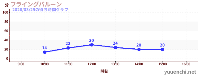 今日のこれまでの待ち時間グラフ（フライングバルーン)