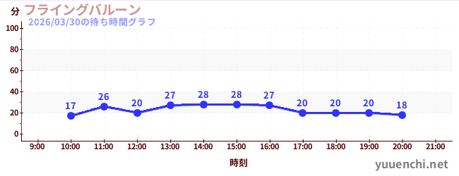 3日前の待ち時間グラフ（フライングバルーン)