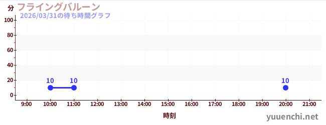 2日前の待ち時間グラフ（フライングバルーン)