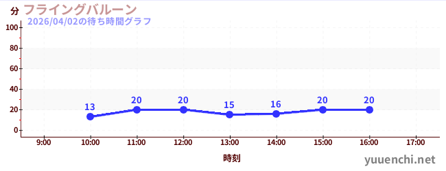 今日のこれまでの待ち時間グラフ（フライングバルーン)