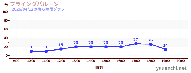 3日前の待ち時間グラフ（フライングバルーン)