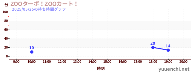 6日前の待ち時間グラフ(ZOOターボ!ZOOカート!)