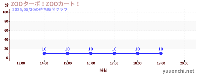 1日前の待ち時間グラフ(ZOOターボ!ZOOカート!)