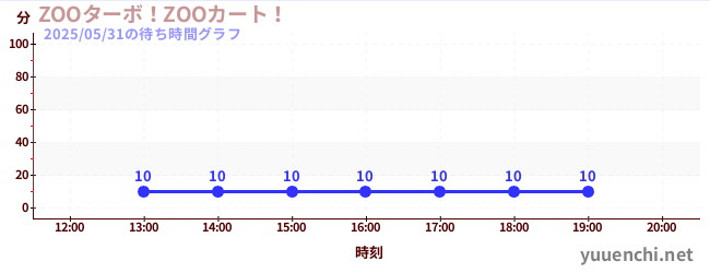 今日のこれまでの待ち時間グラフ(ZOOターボ!ZOOカート!)