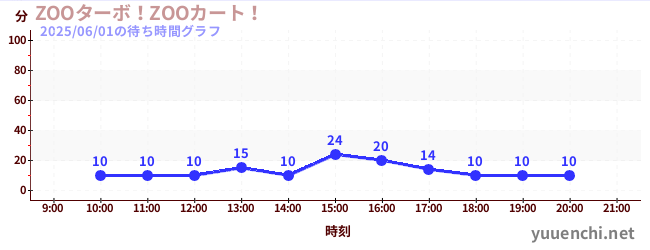 今日のこれまでの待ち時間グラフ(ZOOターボ!ZOOカート!)
