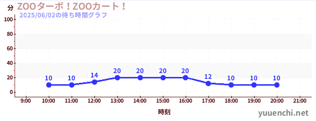 2日前の待ち時間グラフ(ZOOターボ!ZOOカート!)