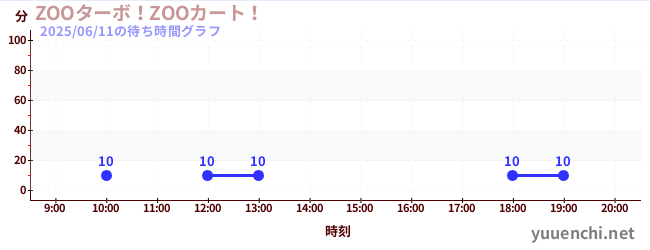 4日前の待ち時間グラフ(ZOOターボ!ZOOカート!)