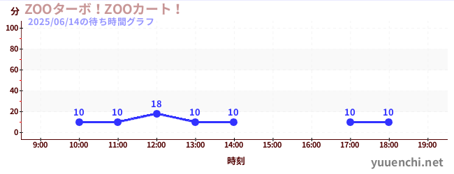 1日前の待ち時間グラフ(ZOOターボ!ZOOカート!)