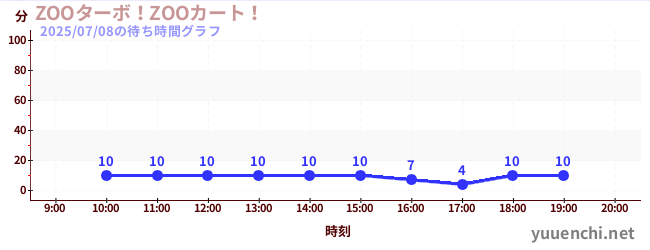 7日前の待ち時間グラフ(ZOOターボ!ZOOカート!)