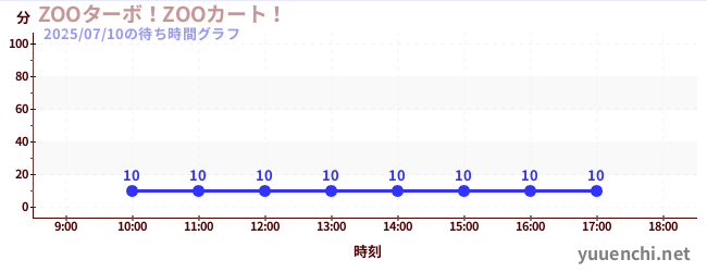 5日前の待ち時間グラフ(ZOOターボ!ZOOカート!)
