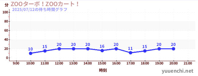 3日前の待ち時間グラフ(ZOOターボ!ZOOカート!)