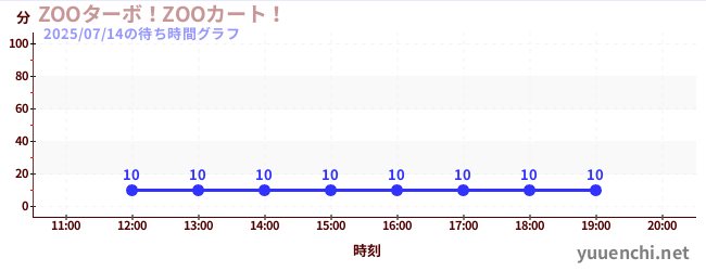 1日前の待ち時間グラフ(ZOOターボ!ZOOカート!)