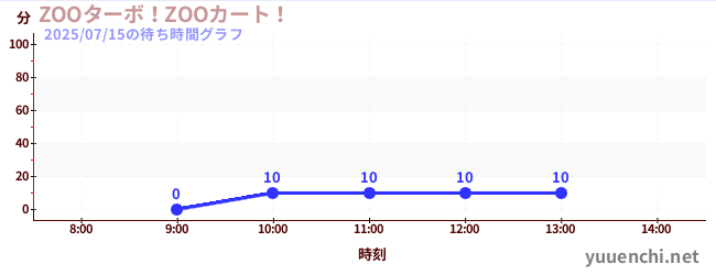 今日のこれまでの待ち時間グラフ(ZOOターボ!ZOOカート!)