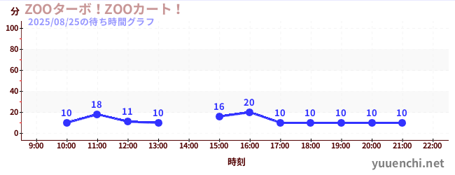 5日前の待ち時間グラフ（ZOOターボ！ZOOカート！)