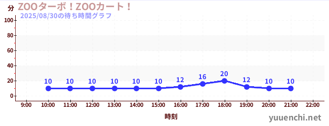 1日前の待ち時間グラフ(ZOOターボ!ZOOカート!)