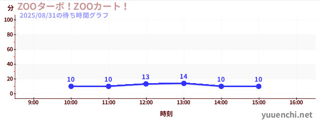 今日のこれまでの待ち時間グラフ(ZOOターボ!ZOOカート!)