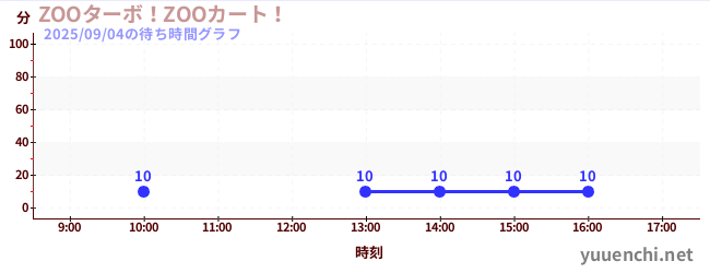 今日のこれまでの待ち時間グラフ(ZOOターボ!ZOOカート!)