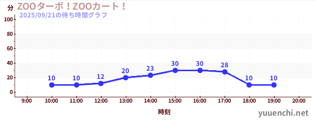 4日前の待ち時間グラフ（ZOOターボ！ZOOカート！)