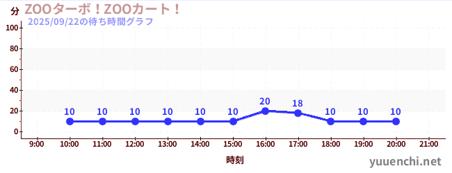 3日前の待ち時間グラフ（ZOOターボ！ZOOカート！)