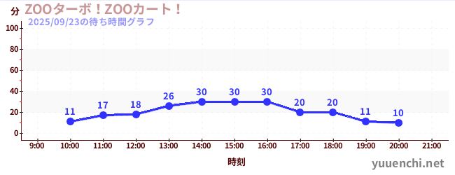 2日前の待ち時間グラフ（ZOOターボ！ZOOカート！)