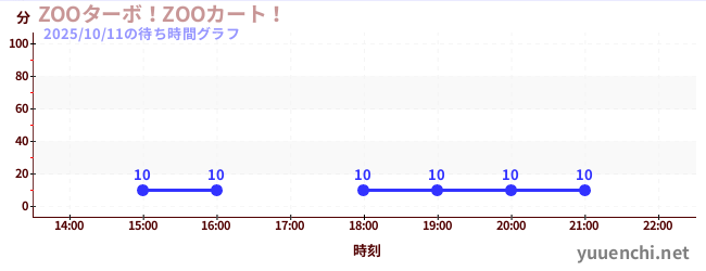3日前の待ち時間グラフ（ZOOターボ！ZOOカート！)