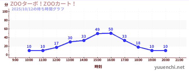2日前の待ち時間グラフ（ZOOターボ！ZOOカート！)