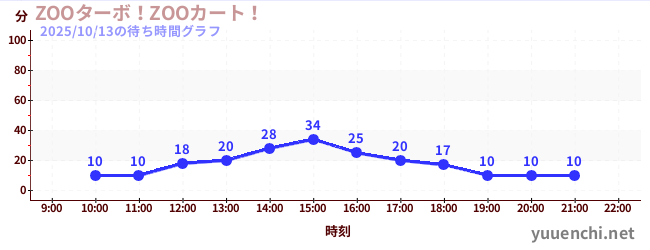 1日前の待ち時間グラフ（ZOOターボ！ZOOカート！)
