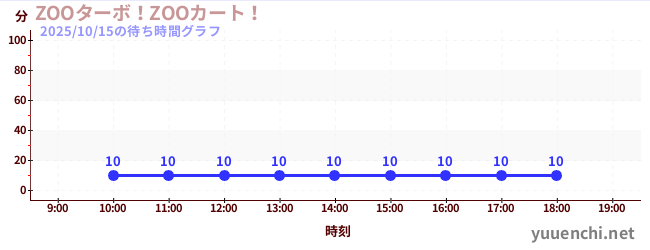 今日のこれまでの待ち時間グラフ(ZOOターボ!ZOOカート!)