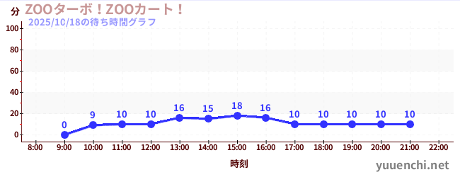2日前の待ち時間グラフ(ZOOターボ!ZOOカート!)