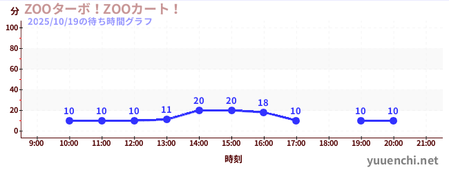 1日前の待ち時間グラフ(ZOOターボ!ZOOカート!)