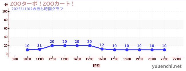 7日前の待ち時間グラフ（ZOOターボ！ZOOカート！)