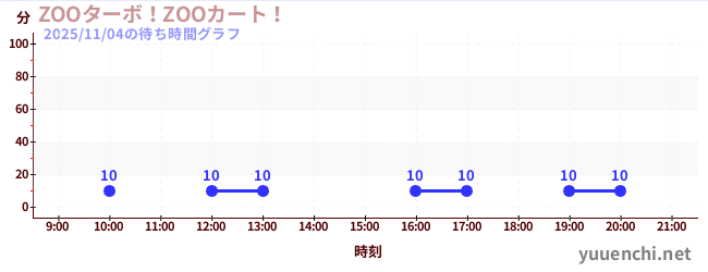 5日前の待ち時間グラフ（ZOOターボ！ZOOカート！)