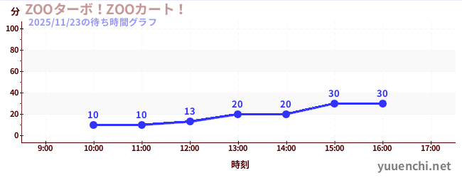 7日前の待ち時間グラフ（ZOOターボ！ZOOカート！)