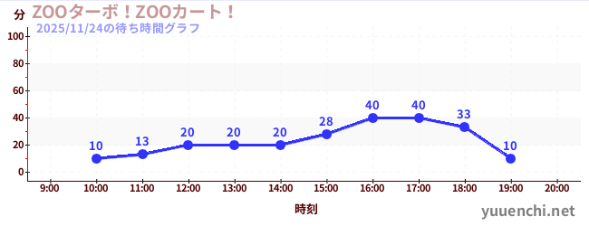 6日前の待ち時間グラフ（ZOOターボ！ZOOカート！)