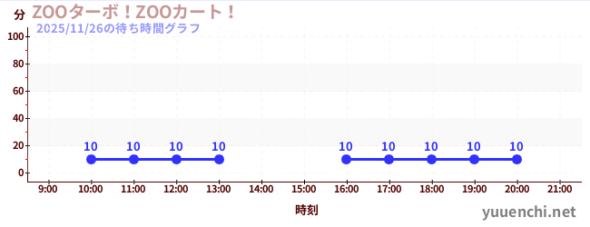 4日前の待ち時間グラフ（ZOOターボ！ZOOカート！)