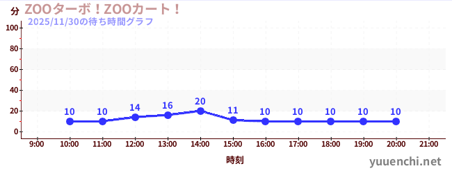 今日のこれまでの待ち時間グラフ（ZOOターボ！ZOOカート！)