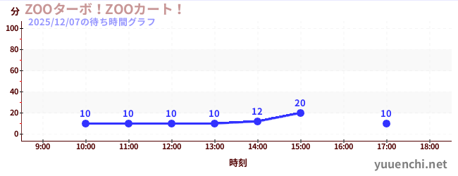 3日前の待ち時間グラフ（ZOOターボ！ZOOカート！)