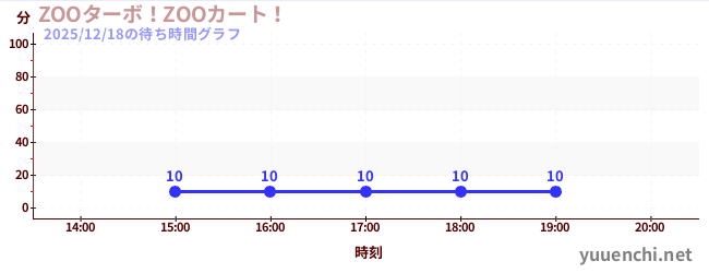 7日前の待ち時間グラフ（ZOOターボ！ZOOカート！)