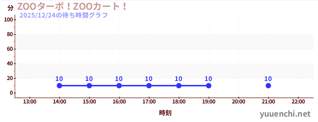 1日前の待ち時間グラフ（ZOOターボ！ZOOカート！)