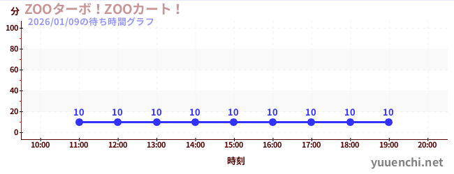 6日前の待ち時間グラフ（ZOOターボ！ZOOカート！)