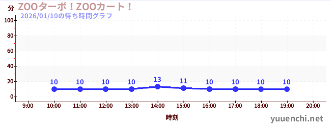 5日前の待ち時間グラフ（ZOOターボ！ZOOカート！)