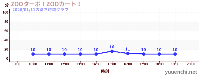 4日前の待ち時間グラフ（ZOOターボ！ZOOカート！)