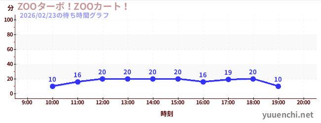 6日前の待ち時間グラフ（ZOOターボ！ZOOカート！)