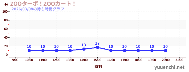 2日前の待ち時間グラフ（ZOOターボ！ZOOカート！)