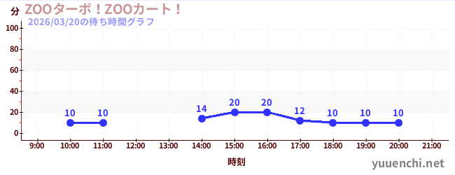 6日前の待ち時間グラフ（ZOOターボ！ZOOカート！)